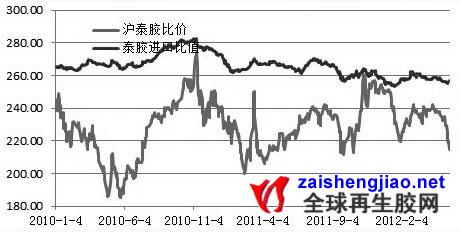 泰国干预天胶价格恐难改弱势格局120524
