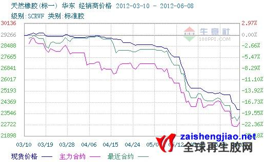 沪胶3个月跌幅22%，降息利多能否救市？