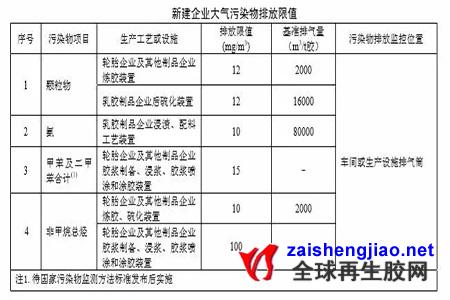 橡胶制品废气排放标准及废气处理方案