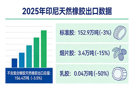 2025年印尼天然橡胶出口总量微增 