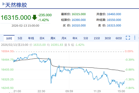 天胶期货主力下跌1.42% 收盘16315元