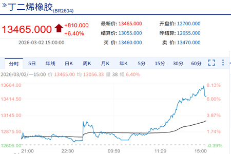 丁二烯橡胶期货主力合约价格强势上扬