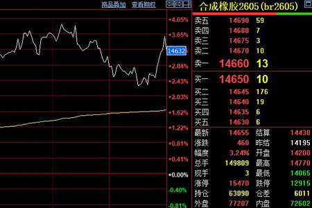 合成橡胶期货收盘价高涨至14655元