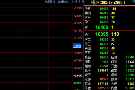 天然胶期货价格收跌430元至16400元