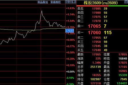 天然胶期货价收涨225元至17065元