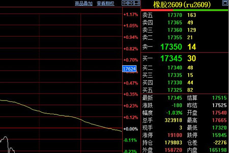 沪胶期货震荡偏弱 价格收跌至17345元